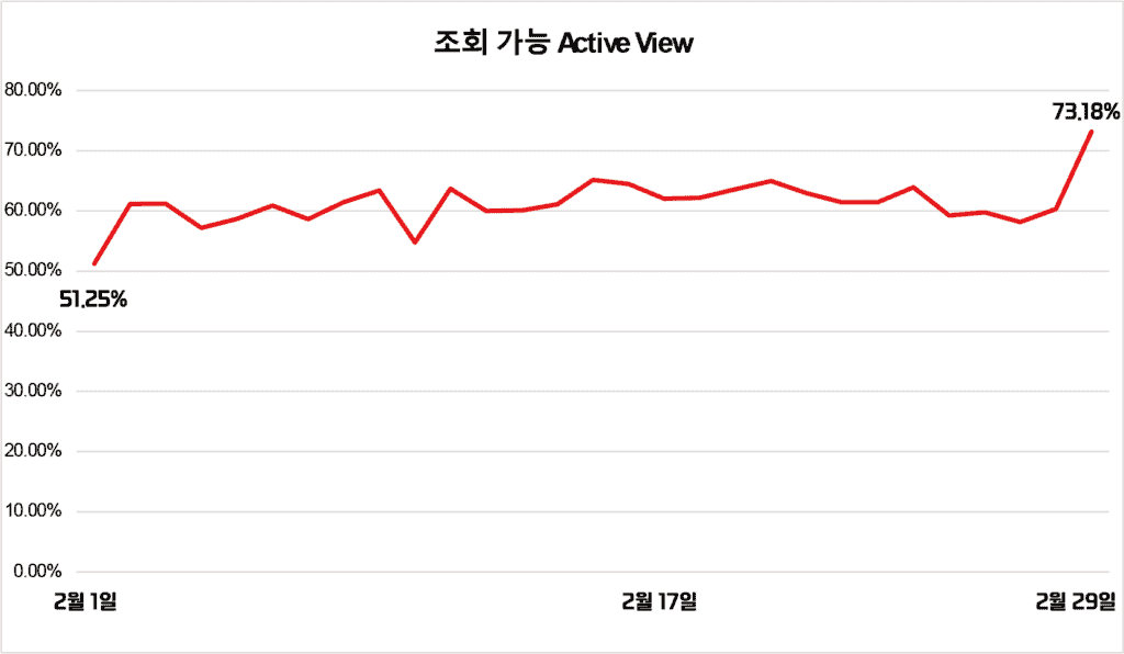 Active View 그래프