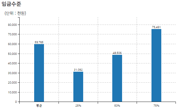 45~49세 연봉