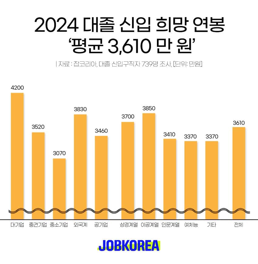 신입사원 기대 초봉