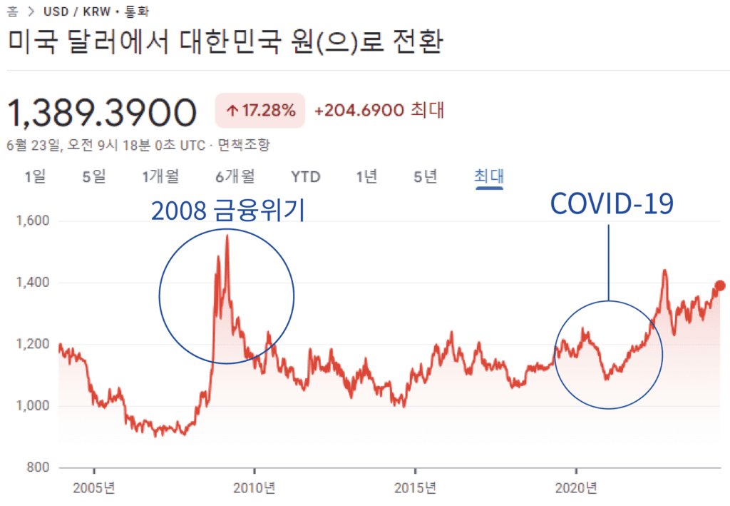 달러 원 환율 20년