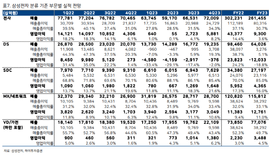 ์ผ์ฑ ์์ต ๊ตฌ์กฐ