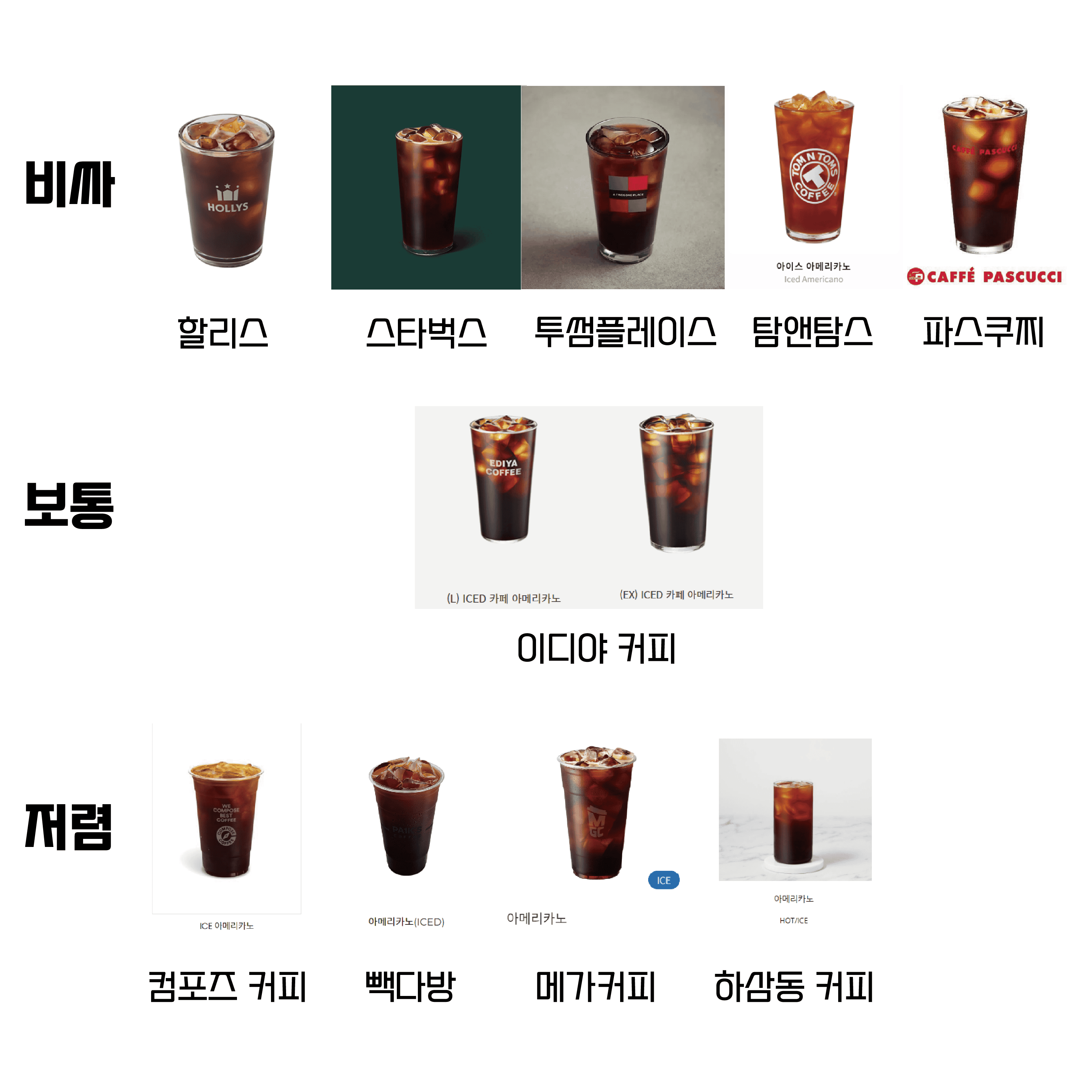 커피값 : 국내 10개 프랜차이즈 매장 – 범도리의 이것저것