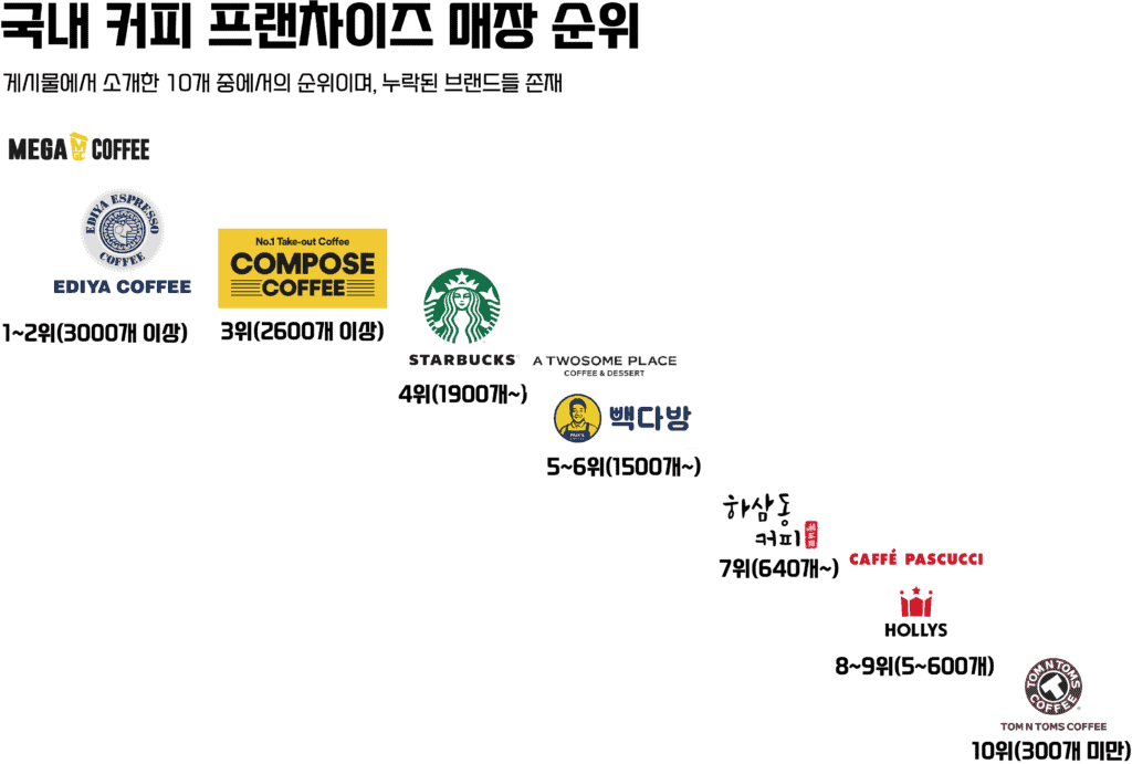 국내 카페 매장 순위