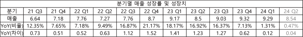 몬델리즈 매출 추이