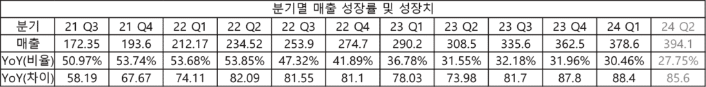 NET 매출 추이