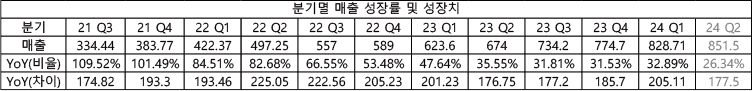 최근 3년 매출 추이