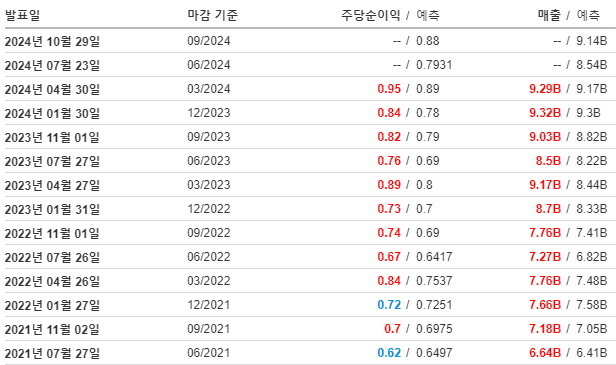 MDLZ 인베스팅