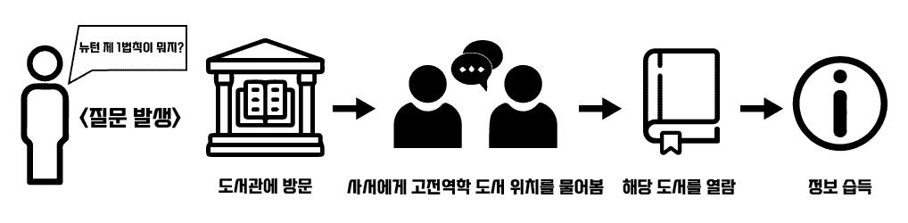 인터넷이 없을 때