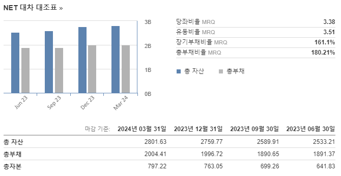 부채 비율