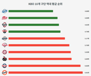 프로야구 역대 순위 그래프